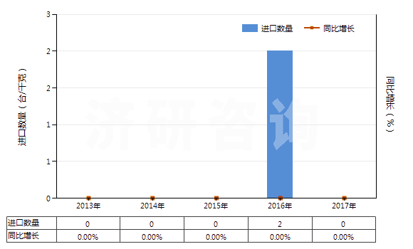 2013-2017年中國(guó)其他自推進(jìn)的鉆機(jī)（鉆探深度≥6000m）(HS84304121)進(jìn)口量及增速統(tǒng)計(jì)
